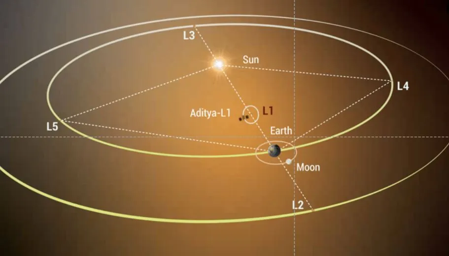 आदित्य एल1 मिशन: सूर्य-जलवायु के संबंध का अध्ययन करने के लिए वैज्ञानिक उत्सुक 