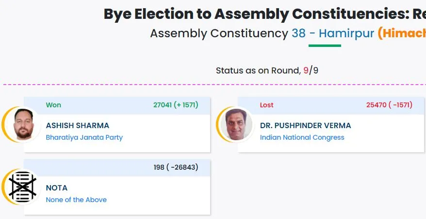 हिमाचल: इस सीट पर विधानसभा उपचुनाव में भाजपा ने 1571 के अंतर से कांग्रेस को दी शिकस्त 