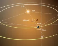 आदित्य एल1 मिशन: सूर्य-जलवायु के संबंध का अध्ययन करने के लिए वैज्ञानिक उत्सुक 