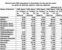 कर्नाटक में सीएसआर के अंतर्गत खर्च की गई राशि का जिलावार ब्योरा पेश किया गया