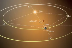 आदित्य एल1 मिशन: सूर्य-जलवायु के संबंध का अध्ययन करने के लिए वैज्ञानिक उत्सुक 