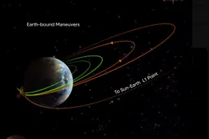 इसरो का ऐलान: आदित्य एल1 ने चौथी बार कर दिखाया यह बड़ा कारनामा
