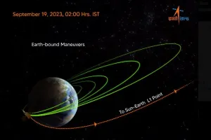 आदित्य-एल1 की पृथ्वी की कक्षा से संबंधित चौथी प्रक्रिया सफलतापूर्वक पूरी: इसरो
