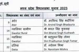 भाजपा ने मप्र के लिए 57 और उम्मीदवारों की घोषणा की, इस सीट से लड़ेंगे शिवराज